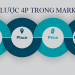4P Marketing là gì? Mở rộng hơn về 4P Marketing bạn cần biết