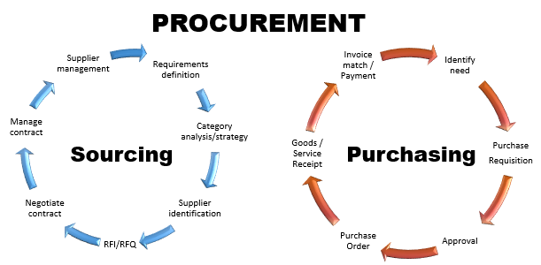 Phân biệt Procurement và Purchasing