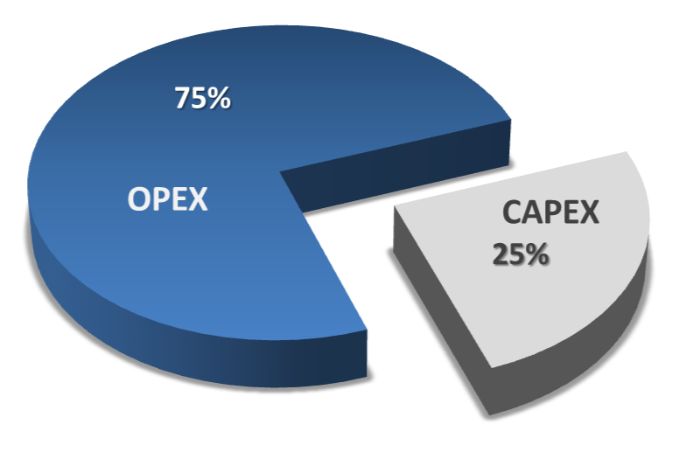 Opex là gì? Capex là gì? Phân biệt Opex và Capex