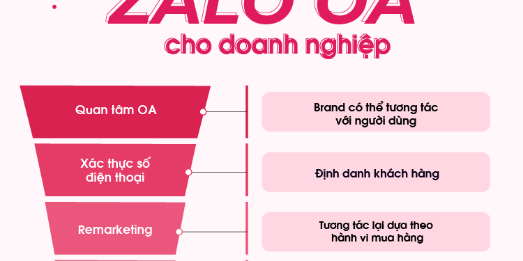 Lượt quan tâm Zalo OA: Yếu tố then chốt cho chiến lược marketing hiệu quả